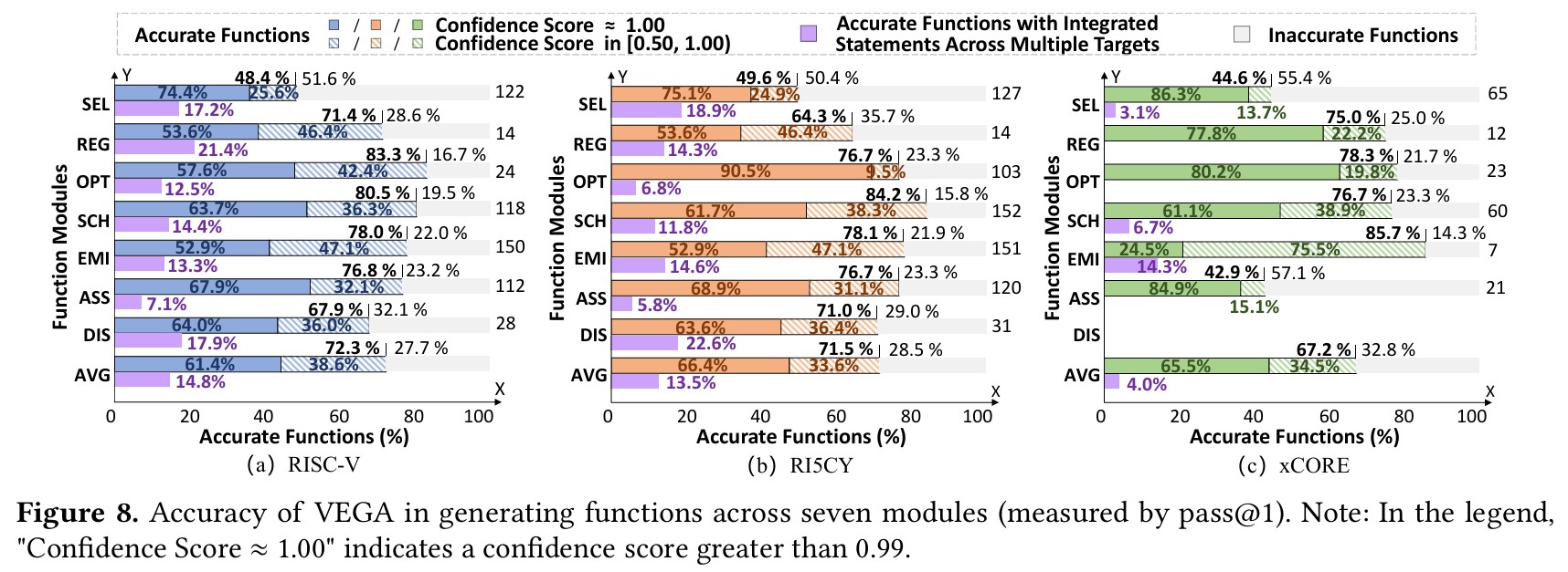 VEGA Accuracy Results